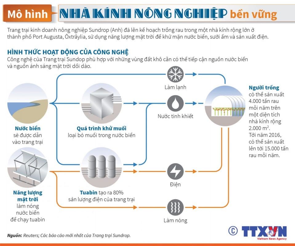 mo hinh nha kinh nong nghiep ginegar israel